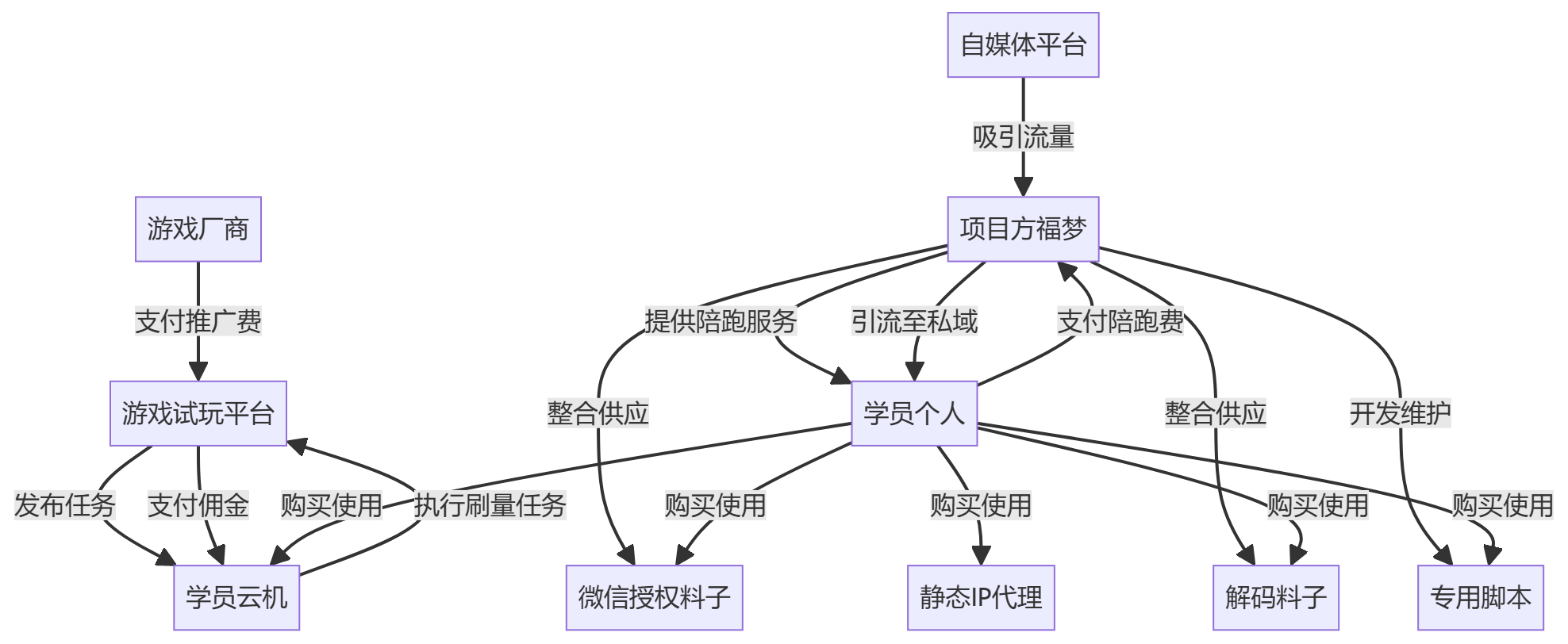 核心商业逻辑拆解